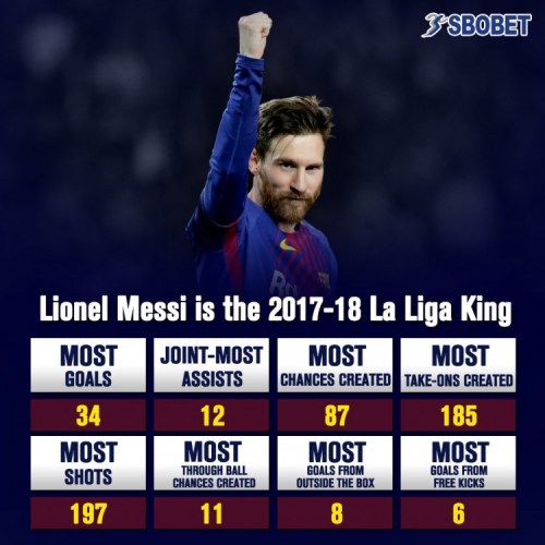 Lionel Messi makes it to the headline of most sports news sites after finishing another record-breaking La Liga season